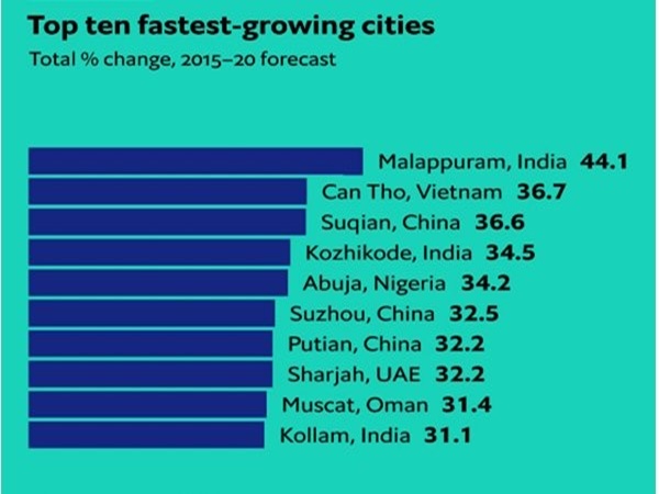 Three Kerala Cities Ranked Top In The Fastest Growing Urban Region Three Kerala Cities Ranked Top In The Fastest Growing Urban Region